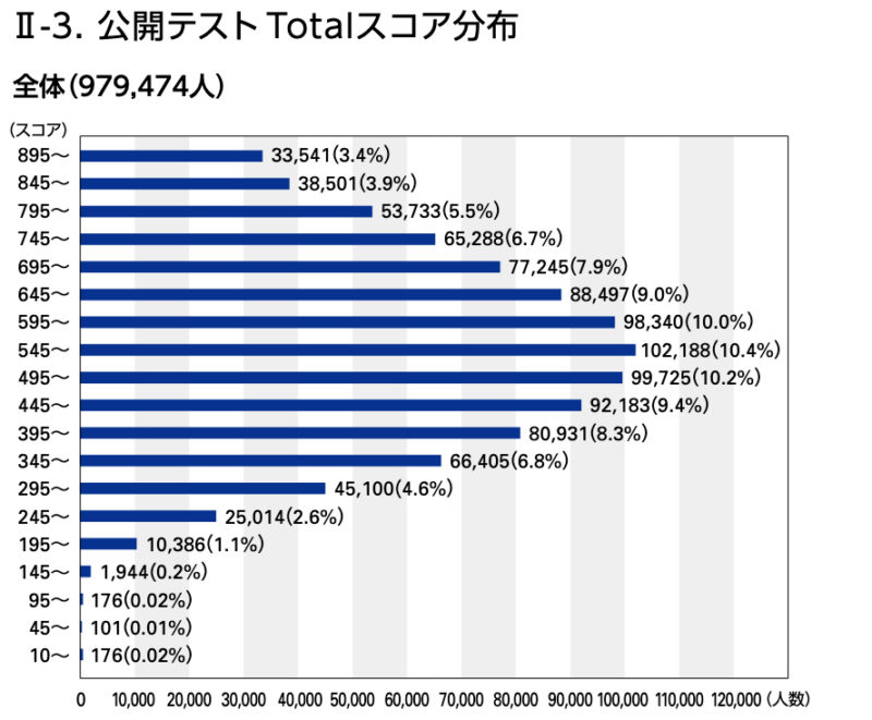 TOEIC受験者全体の点数分布(2019年の公式データ）