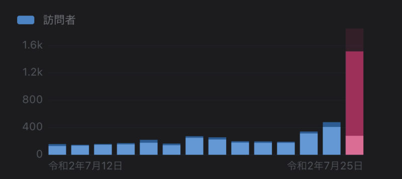 まわりぶろぐ」では，一日分のアクセスの約10倍のアクセスが約30分で