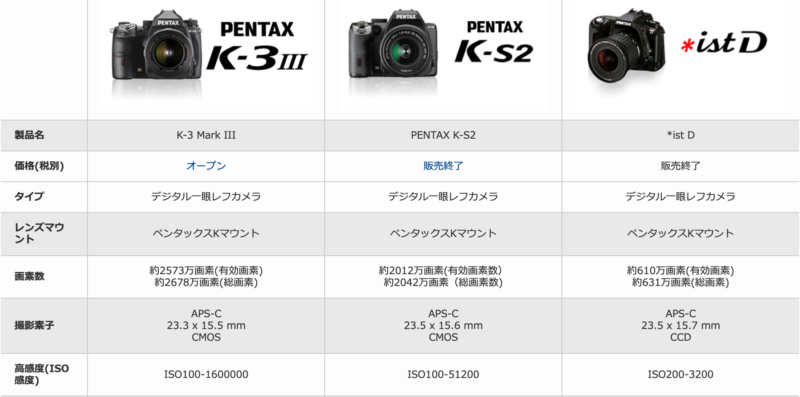 PENTAX K3 III, K-S2, istD* スペック比較
